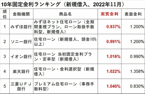 10年固定金利ランキング