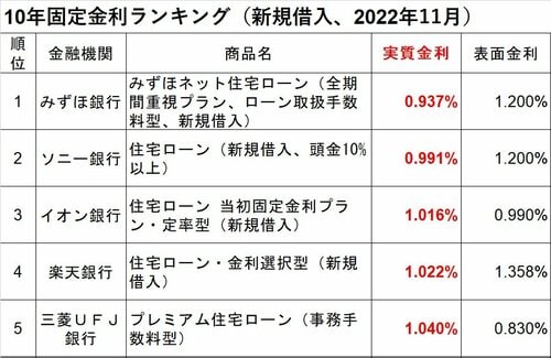 10年固定金利ランキング