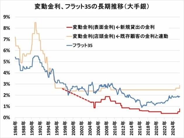 住宅ローン変動金利、フラット35の長期推移(1986年〜現在)