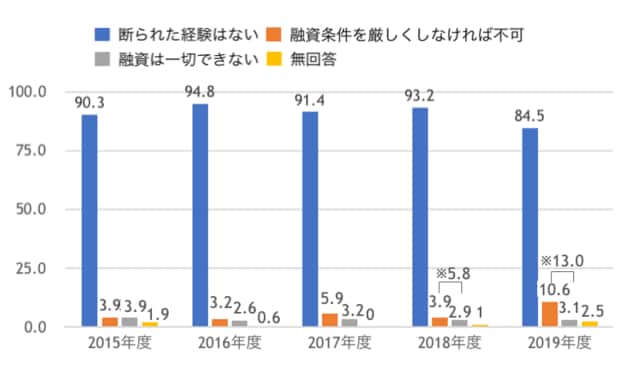 住宅ローンの希望額に関して断られた経験