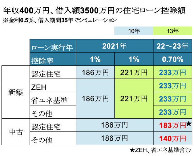 住宅ローン控除の改正が、追い風になったのはこの人達！（年収400万円、借入額3500万円の場合の住宅ローン控除額）