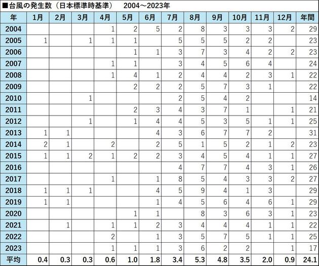 台風発生件数