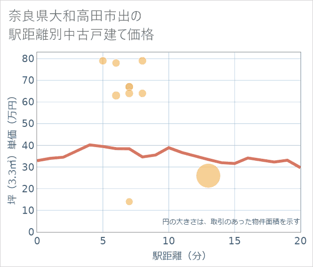 奈良県大和高田市出の徒歩距離別の中古戸建て坪単価