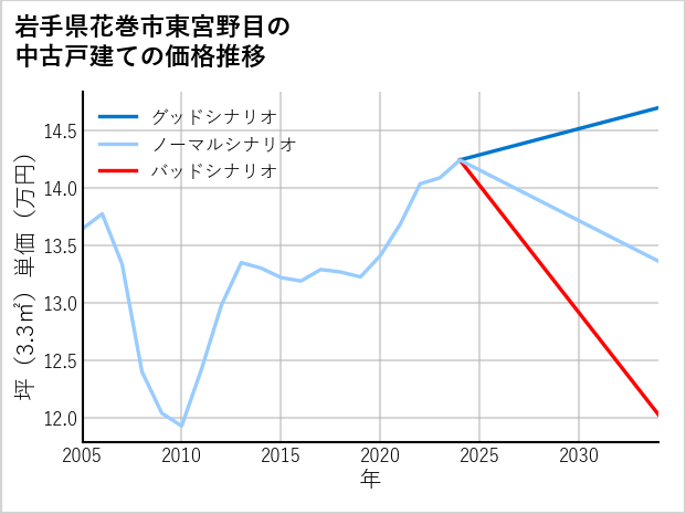 岩手県花巻市東宮野目の中古戸建て価格推移