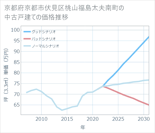 京都府京都市伏見区桃山福島太夫南町の中古戸建て価格推移