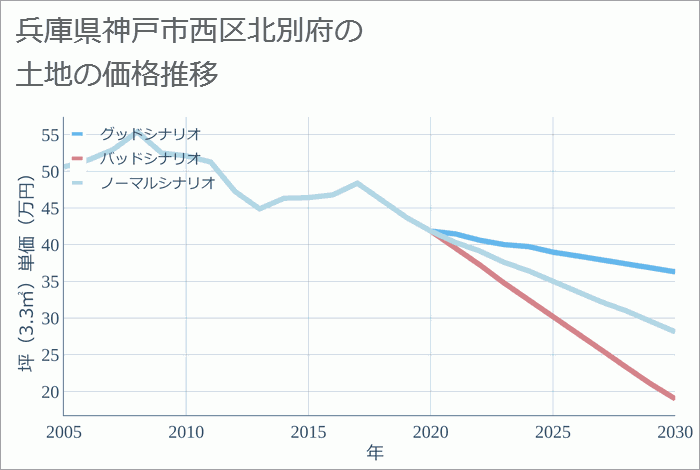 兵庫県神戸市西区北別府の土地価格推移