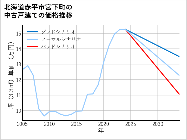 北海道赤平市宮下町の中古戸建て価格推移