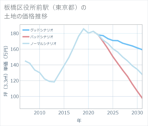 板橋区役所前駅(東京都)の土地価格推移