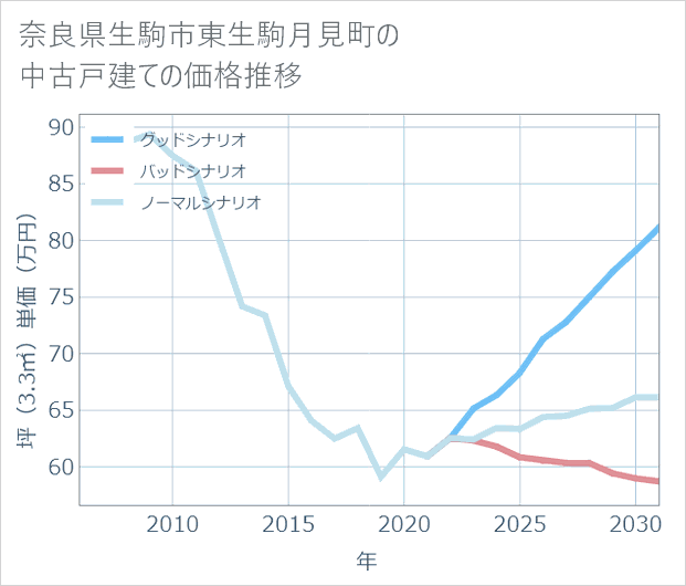 奈良県生駒市東生駒月見町の中古戸建て価格推移