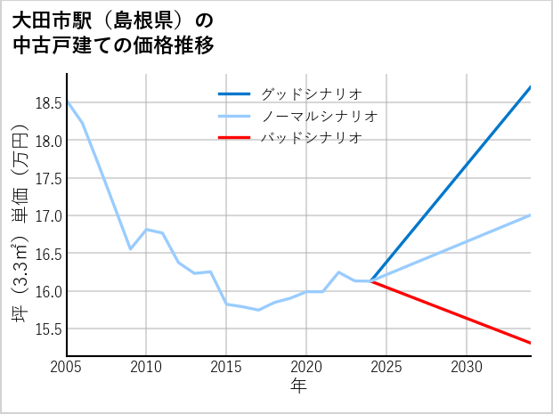 大田市駅（島根県）の中古戸建て価格推移