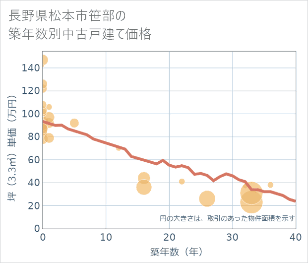 長野県松本市笹部の築年数別の中古戸建て坪単価