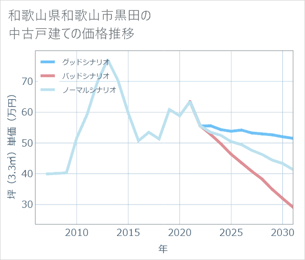 和歌山県和歌山市黒田の中古戸建て価格推移