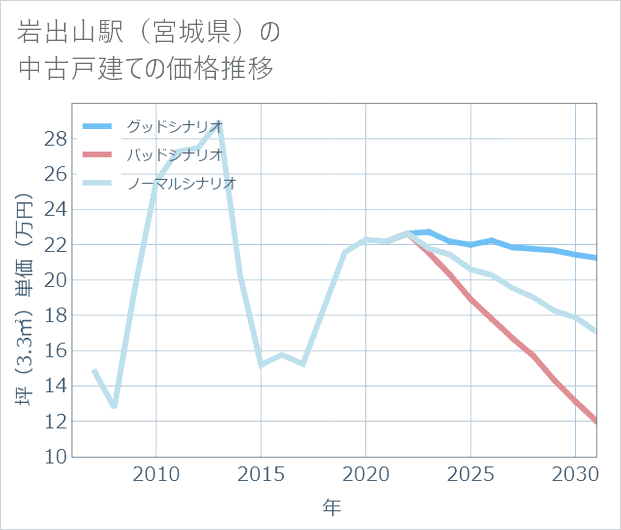 岩出山駅(宮城県)の中古戸建て価格推移