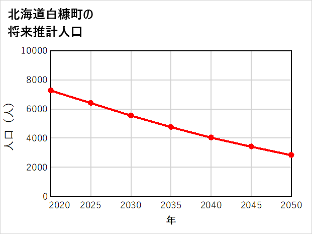 白糠町の将来推計人口