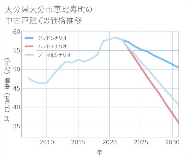 大分県大分市恵比寿町の中古戸建て価格推移