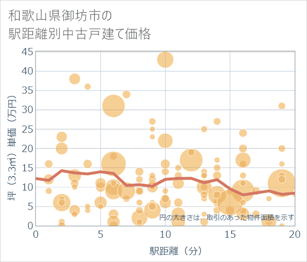 和歌山県御坊市の徒歩距離別の中古戸建て坪単価