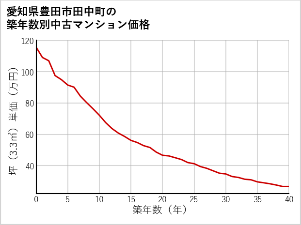 愛知県豊田市田中町の築年数別の中古マンション坪単価