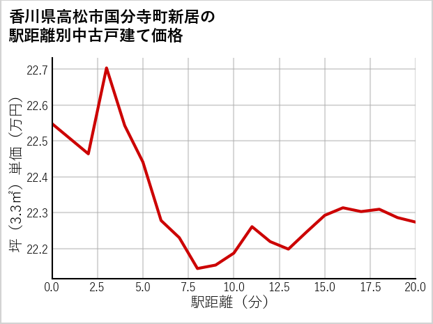 香川県高松市国分寺町新居の徒歩距離別の中古戸建て坪単価