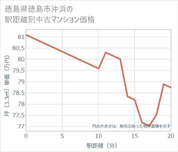 徳島県徳島市沖浜の徒歩距離別の中古マンション坪単価