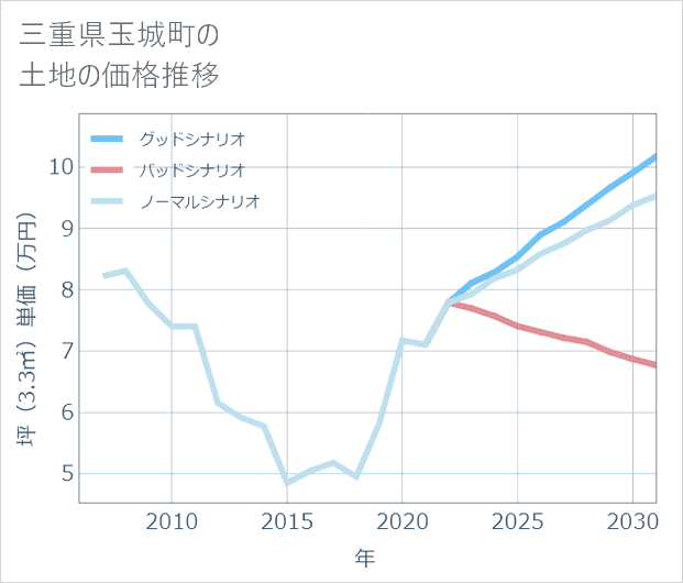 三重県玉城町の土地価格推移