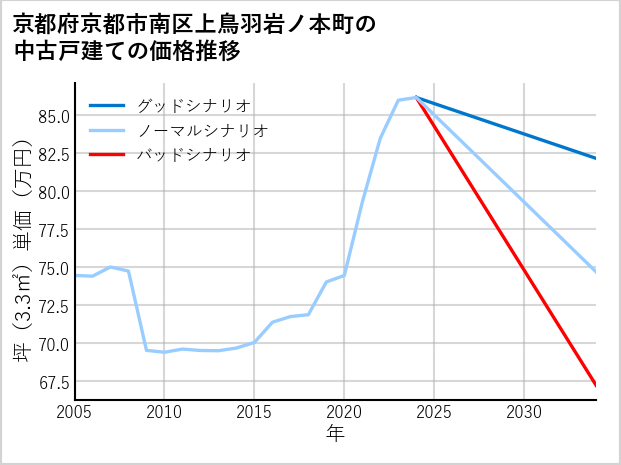 京都府京都市南区上鳥羽岩ノ本町の中古戸建て価格推移