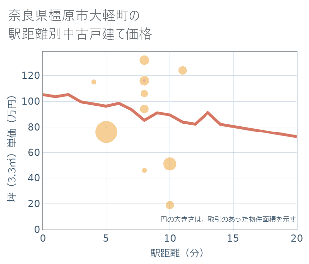 奈良県橿原市大軽町の徒歩距離別の中古戸建て坪単価