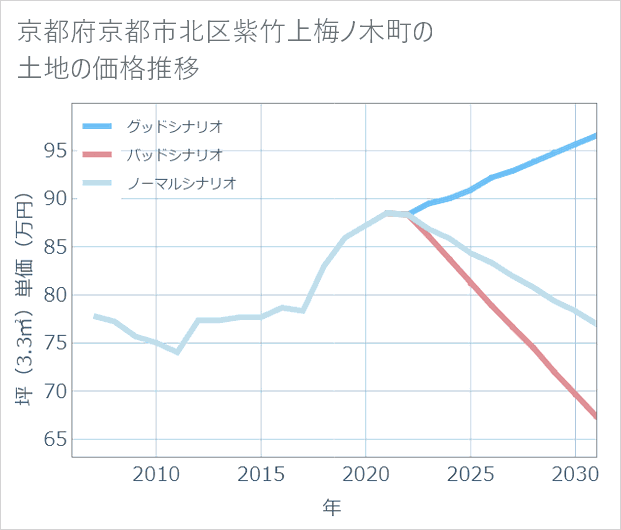 京都府京都市北区紫竹上梅ノ木町の土地価格推移