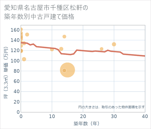 愛知県名古屋市千種区松軒の築年数別の中古戸建て坪単価