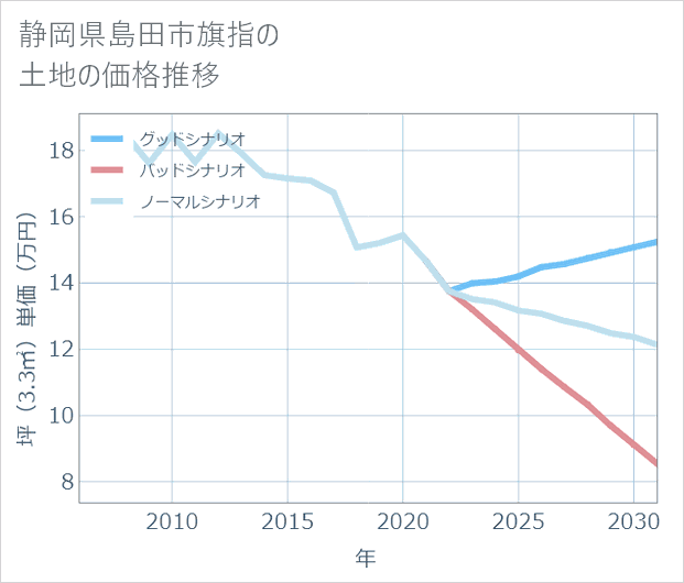 静岡県島田市旗指の土地価格推移