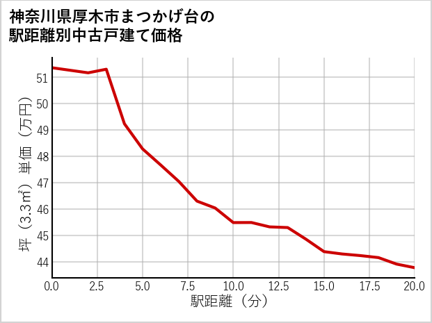神奈川県厚木市まつかげ台の徒歩距離別の中古戸建て坪単価