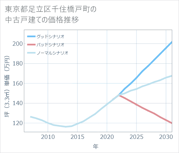 東京都足立区千住橋戸町の中古戸建て価格推移