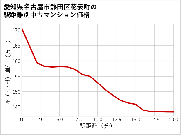 愛知県名古屋市熱田区花表町の徒歩距離別の中古マンション坪単価