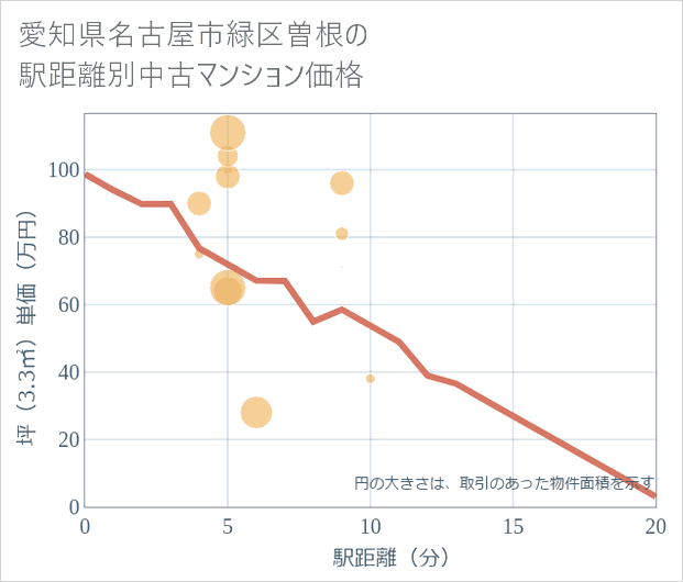 愛知県名古屋市緑区曽根の徒歩距離別の中古マンション坪単価