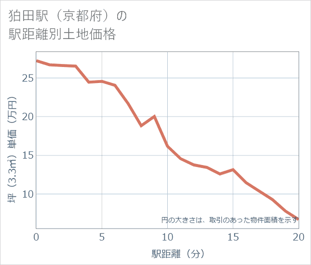 狛田駅(京都府)の徒歩距離別の土地坪単価
