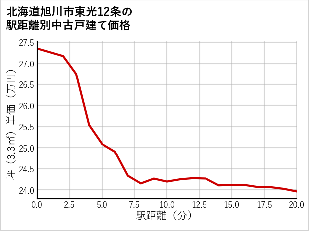 北海道旭川市東光12条の徒歩距離別の中古戸建て坪単価