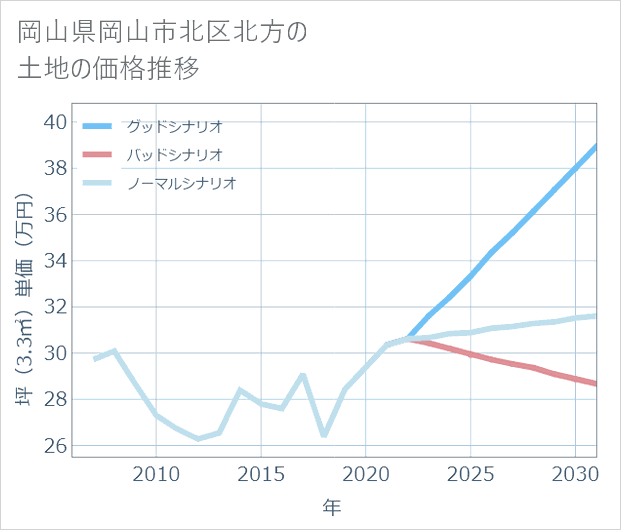 岡山県岡山市北区北方の土地価格推移