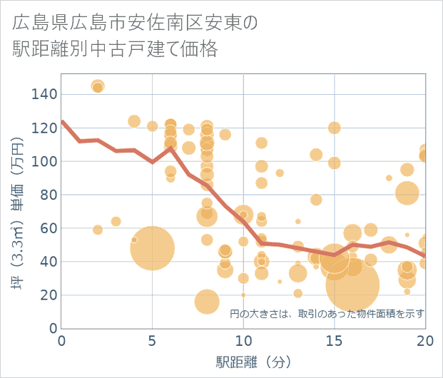 広島県広島市安佐南区安東の徒歩距離別の中古戸建て坪単価