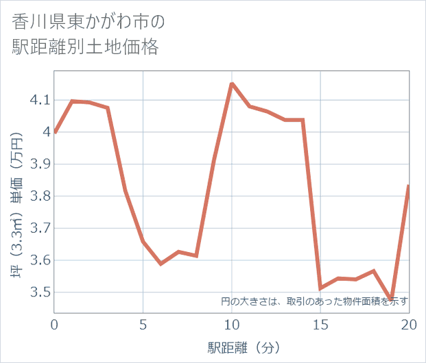 香川県東かがわ市の徒歩距離別の土地坪単価