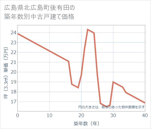 広島県北広島町後有田の築年数別の中古戸建て坪単価