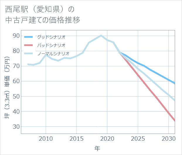 西尾駅（愛知県）の中古戸建て価格推移