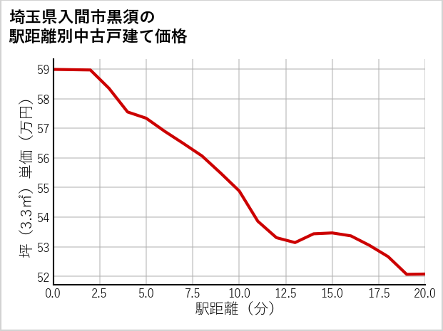 埼玉県入間市黒須の徒歩距離別の中古戸建て坪単価
