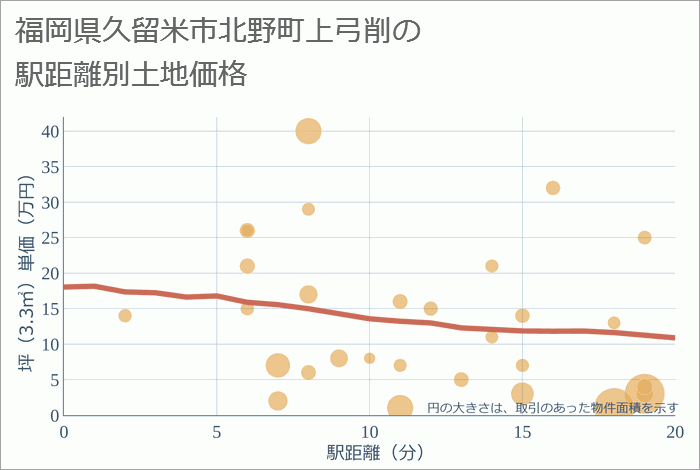 福岡県久留米市北野町上弓削の徒歩距離別の土地坪単価