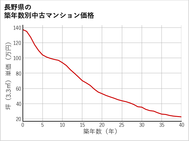 長野県の築年数別の中古マンション坪単価