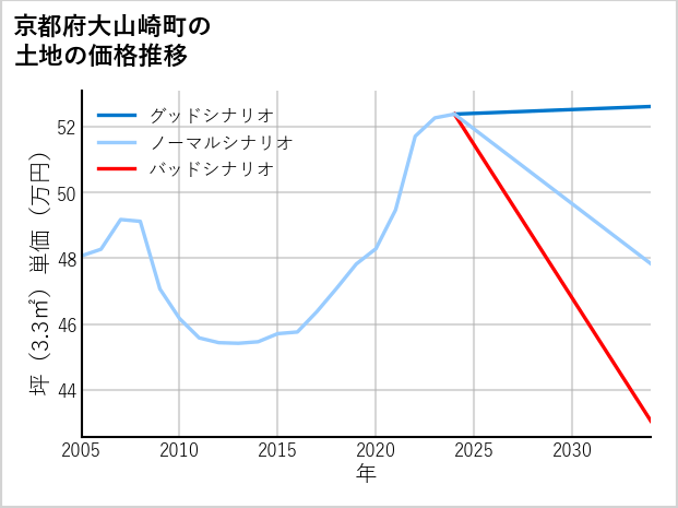 京都府大山崎町の土地価格推移