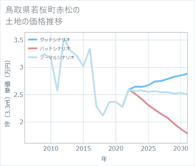鳥取県若桜町赤松の土地価格推移