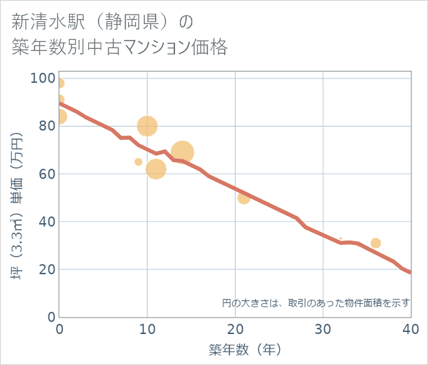 新清水駅(静岡県)の築年数別の中古マンション坪単価