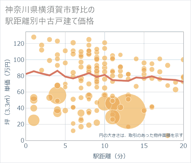 神奈川県横須賀市野比の徒歩距離別の中古戸建て坪単価