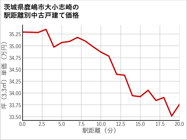 茨城県鹿嶋市大小志崎の徒歩距離別の中古戸建て坪単価
