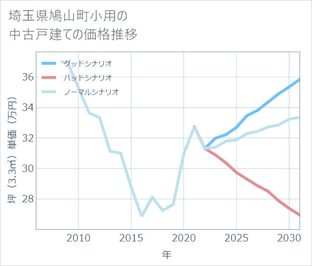 埼玉県鳩山町小用の中古戸建て価格推移
