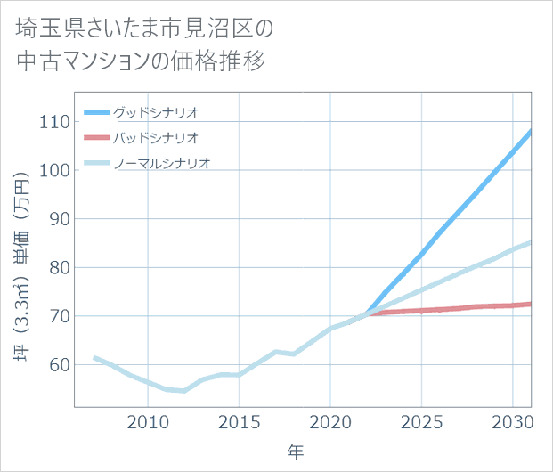 埼玉県さいたま市見沼区の中古マンション価格推移